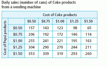 Two vending machines sit side by side in a a college dorm. One machine sells Coke products and the other sells Pepsi products. Daily sales of Coke products, based on the prices of the products in the two machines are shown in the table below. In order to estimate the sales of Coke products when the price of Coke is $0.75, which variable should be held constant?   A)  no variables need to be held constant B)  the daily sales of Coke products C)  the cost of Coke and Pepsi D)  the cost of Coke E)  the cost of Pepsi