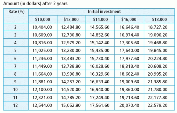 The table below gives the value   of an investment of P dollars after 2 years in an account whose annual percentage yield is 100r%. The value of a $10,000 investment after 2 years can be modeled by   Find and interpret   when the annual interest rate is 4.3%.   A)  $8.30 per percentage point; it represents how much money a $10,000 investment would earn if the interest rate increased by one percent. B)  $1,060.00 per percentage point; it represents how much money a $10,000 investment would earn if the interest rate increased by one percent. C)  $1,060.00 per percentage point; it represents the rate of increase in value of $10,000 investment as the interest rate increases by one percent. D)  $208.60 per percentage point; it represents the rate of increase in value of $10,000 investment as the interest rate increases by one percent. E)  $104.30 per percentage point; it represents how much money in the investment is due to the interest rate.