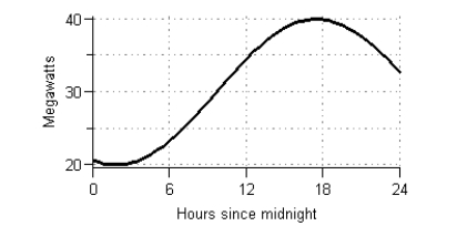 Suppose the graph shows the energy usage in megawatts for one day for a large university campus. The daily energy consumption for the campus is measured in megawatt-hours and is found by calculating the area of the region between the graph and the horizontal axis. Estimate, to the nearest 10 megawatt-hours, the daily energy consumption using eight right rectangles.   A)  760 megawatt-hours B)  730 megawatt-hours C)  830 megawatt-hours D)  790 megawatt-hours E)  1050 megawatt-hours