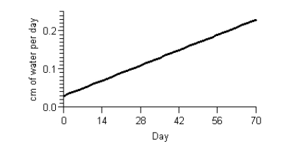 Scientists can model the change in snow depth per day. The graph below shows a model using equivalent centimeters of water per day form April 1 to June 9. Estimate, to the nearest centimeter, the area of the region beneath the curve from May 12 (day 42)  to June 9 (day 70) . Interpret your answer.   A)  Between May 12 (day 42)  and June 9 (day 70) , there was snowfall equivalent to approximately 3 centimeters of water. B)  Between May 12 (day 42)  and June 9 (day 70) , there was snowfall equivalent to approximately 5 centimeters of water. C)  Between May 12 (day 42)  and June 9 (day 70) , each day there was snowfall equivalent to approximately 5 centimeters of water. D)  Between May 12 (day 42)  and June 9 (day 70) , each day there was snowfall equivalent to approximately 3 centimeters of water. E)  Between May 12 (day 42)  and June 9 (day 70) , there was snowfall equivalent to approximately 2 centimeters of water.