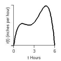 The graph of   represents the rate of change of rainfall during a severe thunderstorm t hours after rainfall began. Draw a graph of the total amount of rain that fell during this storm, using the following facts:   The rainfall started at 2 P.M. and did not stop until 8 P.M.   2 inches of rain fell between 2 P.M. and 5 P.M.   The total amount of rain that fell during the storm was 5.2 inches.   A)    B)    C)    D)    E)   