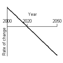 A program to protect a species of endangered bird is to be phased out by the year 2020. An environmental group has projected the rate of change in the bird population between 2000 and 2020 as shown in the figure below.   Given that projection, what will a graph of the bird population between 2000 and 2050 look like, using the the following information:   At the beginning of 2000 there were 1.1 million birds in existence.   The species will be extinct by 2050. A)    B)    C)    D)    E)   