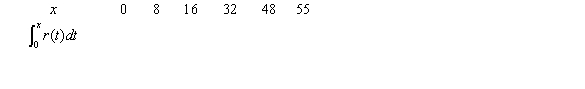 Consider the graph of r(t) , the rate of change in the price of a technology stock, during the first 55 days of trading of 2003. Using the information present below, fill in the accumulation function values in the accompanying table.       A)    B)    C)    D)    E)   