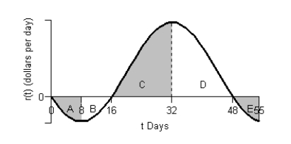 Consider the graph of r(t) , the rate of change in the price of a technology stock, during the first 55 days of trading of 2003. Using the information present below, find the graph of the accumulation function starting at day 16.     A)    B)    C)    D)    E)   