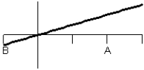 Consider the graph of f(t) .   What does the graph of the accumulation function   look like? A)    B)    C)    D)    E)   