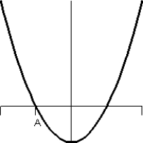 Consider the graph of f(t) .   What does the graph of the accumulation function   look like? A)    B)    C)    D)    E)   