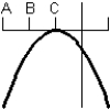 Consider the graph of the function:   Identify, from the graphs a through f, the derivative graph and the accumulation graph (with point A as the starting point) . a:   b:   c:   d:   e:   f:   A)  The derivative is graph d and the accumulation graph is graph a. B)  The derivative is graph b and the accumulation graph is graph f. C)  The derivative is graph b and the accumulation graph is graph c. D)  The derivative is graph c and the accumulation graph is graph d. E)  The derivative is graph d and the accumulation graph is graph b.