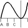 Consider the graph of the function:   Identify, from the graphs a through f, the derivative graph and the accumulation graph (with point A as the starting point) . a:   b:   c:   d:   e:   f:   A)  The derivative is graph d and the accumulation graph is graph a. B)  The derivative is graph b and the accumulation graph is graph f. C)  The derivative is graph b and the accumulation graph is graph c. D)  The derivative is graph c and the accumulation graph is graph d. E)  The derivative is graph d and the accumulation graph is graph b.