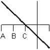 Consider the graph of the function:   Identify, from the graphs a through f, the derivative graph and the accumulation graph (with point A as the starting point) . a:   b:   c:   d:   e:   f:   A)  The derivative is graph d and the accumulation graph is graph a. B)  The derivative is graph b and the accumulation graph is graph f. C)  The derivative is graph b and the accumulation graph is graph c. D)  The derivative is graph c and the accumulation graph is graph d. E)  The derivative is graph d and the accumulation graph is graph b.
