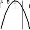 Consider the graph of the function:   Identify, from the graphs a through f, the derivative graph and the accumulation graph (with point A as the starting point) . a:   b:   c:   d:   e:   f:   A)  The derivative is graph d and the accumulation graph is graph a. B)  The derivative is graph b and the accumulation graph is graph f. C)  The derivative is graph b and the accumulation graph is graph c. D)  The derivative is graph c and the accumulation graph is graph d. E)  The derivative is graph d and the accumulation graph is graph b.