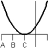 Consider the graph of the function:   Identify, from the graphs a through f, the derivative graph and the accumulation graph (with point A as the starting point) . a:   b:   c:   d:   e:   f:   A)  The derivative is graph d and the accumulation graph is graph a. B)  The derivative is graph b and the accumulation graph is graph f. C)  The derivative is graph b and the accumulation graph is graph c. D)  The derivative is graph c and the accumulation graph is graph d. E)  The derivative is graph d and the accumulation graph is graph b.