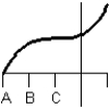 Consider the graph of the function:   Identify, from the graphs a through f, the derivative graph and the accumulation graph (with point A as the starting point) . a:   b:   c:   d:   e:   f:   A)  The derivative is graph d and the accumulation graph is graph a. B)  The derivative is graph b and the accumulation graph is graph f. C)  The derivative is graph b and the accumulation graph is graph c. D)  The derivative is graph c and the accumulation graph is graph d. E)  The derivative is graph d and the accumulation graph is graph b.