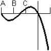 Consider the graph of the function:   Identify, from the graphs a through f, the derivative graph and the accumulation graph (with point A as the starting point) .  a:   b:   c:   d:   e:   f:   A)  The derivative is graph a and the accumulation graph is graph b. B)  The derivative is graph e and the accumulation graph is graph c. C)  The derivative is graph c and the accumulation graph is graph e. D)  The derivative is graph d and the accumulation graph is graph a. E)  The derivative is graph c and the accumulation graph is graph d.