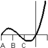 Consider the graph of the function:   Identify, from the graphs a through f, the derivative graph and the accumulation graph (with point A as the starting point) .  a:   b:   c:   d:   e:   f:   A)  The derivative is graph a and the accumulation graph is graph b. B)  The derivative is graph e and the accumulation graph is graph c. C)  The derivative is graph c and the accumulation graph is graph e. D)  The derivative is graph d and the accumulation graph is graph a. E)  The derivative is graph c and the accumulation graph is graph d.