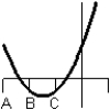 Consider the graph of the function:   Identify, from the graphs a through f, the derivative graph and the accumulation graph (with point A as the starting point) .  a:   b:   c:   d:   e:   f:   A)  The derivative is graph a and the accumulation graph is graph b. B)  The derivative is graph e and the accumulation graph is graph c. C)  The derivative is graph c and the accumulation graph is graph e. D)  The derivative is graph d and the accumulation graph is graph a. E)  The derivative is graph c and the accumulation graph is graph d.