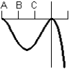 Consider the graph of the function:   Identify, from the graphs a through f, the derivative graph and the accumulation graph (with point A as the starting point) .  a:   b:   c:   d:   e:   f:   A)  The derivative is graph a and the accumulation graph is graph b. B)  The derivative is graph e and the accumulation graph is graph c. C)  The derivative is graph c and the accumulation graph is graph e. D)  The derivative is graph d and the accumulation graph is graph a. E)  The derivative is graph c and the accumulation graph is graph d.