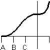 Consider the graph of the function:   Identify, from the graphs a through f, the derivative graph and the accumulation graph (with point A as the starting point) .  a:   b:   c:   d:   e:   f:   A)  The derivative is graph a and the accumulation graph is graph b. B)  The derivative is graph e and the accumulation graph is graph c. C)  The derivative is graph c and the accumulation graph is graph e. D)  The derivative is graph d and the accumulation graph is graph a. E)  The derivative is graph c and the accumulation graph is graph d.