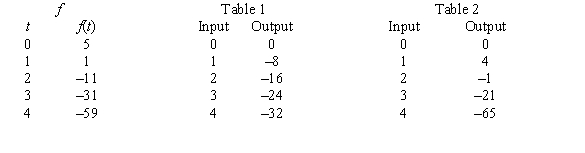 A table of selected values for a function is given. Also shown are tables of values for the derivative and the accumulation function with 0 as the starting point. Determine which table contains the values of the derivative,   , and which contains the values of the accumulation function,   . Justify your choice.   A)  Table 1 contains the values of   because f is decreasing and the output values are negative. Table 2 contains the values of   because its output is close to the cumulative sum of   . B)  Table 1 contains the values of   because f is decreasing and the output values are negative. Table 2 contains the values of   because   cannot be negative. C)  Table 1 contains the values of   because its output is close to the cumulative sum of   . Table 2 contains the values of   because f is decreasing and the output values are negative. D)  Table 1 contains the values of   because the sign of the output does not change. Table 2 contains the values of   because the output changes sign. E)  Table 1 contains the values of   because the magnitude of the output keeps increasing. Table 2 contains the values of   because the output changes sign.