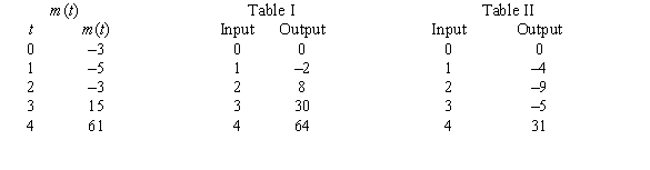 A table of selected values for a function is given. Also shown are tables of values for the derivative and the accumulation function with 0 as the starting point. Determine which table contains the values of the derivative,   , and which contains the values of the accumulation function,   . Justify your choice.   A)  Table I contains the values of   because m decreases then increases and   goes from negative to positive. Table II contains the values of   because its output changes sign twice. B)  Table I contains the values of   because m decreases then increases and   goes from negative to positive. Table II contains the values of   because its output is close to the cumulative sum of   . C)  Table I contains the values of   because magnitude of the output keeps increasing. Table II contains the values of   because its output is close to the cumulative sum of   . D)  Table I contains the values of   because the magnitude of the output keeps increasing. Table II contains the values of   because m decreases then increases and   goes from negative to positive. E)  Table I contains the values of   because the magnitude of the output keeps increasing. Table II contains the values of   because the output changes sign twice.