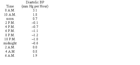 Blood pressure varies for individuals throughout the course of a day, typically being the lowest at night and the highest from late morning to early afternoon. The estimated rate of change in diastolic blood pressure for a patient with untreated hypertension is shown in the table. Find a model, B(t)  for the data, where t is the number of hours since 8 A.M.   A)    B)    C)    D)    E)   