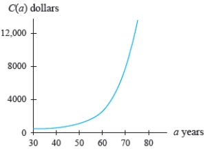 <strong>The figure shows the annual cost for a one-million-dollar term life insurance policy as a function of the age of the insured person. Write the linearization of C at 60.</strong> A) B) C) D) E)