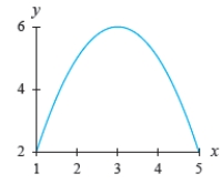 <strong>Estimate the input value(s) where the function has a relative extreme point. Identify each relative extreme as a maximum or minimum, and indicate whether the derivative of the function at that point is zero or does not exist. </strong> A) relative maximum, 0 B) relative maximum, does not exist C) relative minimum, 0 D) relative minimum, does not exist E) relative maximum, 0