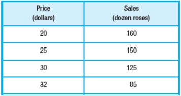 A street vendor constructs the table below on the basis of sales data. Construct a model for consumer expenditure (revenue for the vendor) . Sales of Roses, Given the Price per Dozen   A)    B)    C)    D)    E)   