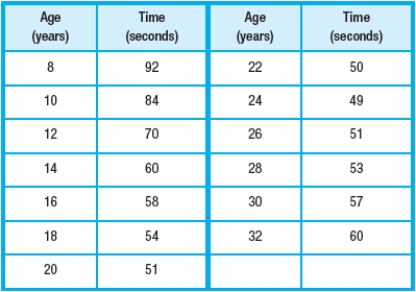 The table lists the time in seconds that an average athlete takes to swim 100 meters freestyle at age x years. Find a model for the data. Time That an Average Athlete Takes to Swim 100 Meters Freestyle   A)    B)    C)    D)    E)   