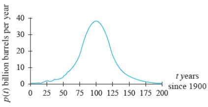 <strong>The figure shows an estimate of the ultimate crude oil production recoverable from Earth. Estimate the two inflection points on the graph. </strong> A) (79, 23), (120, 23) B) (55, 10), (130, 10) C) (22, 3), (165, 3) D) (90, 30), (110, 30) E) (0, 0), (200, 0)