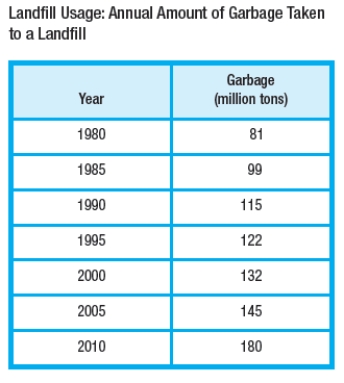 The yearly amount of garbage (in million tons)  taken to a landfill outside a city during selected years from 1980 through 2010 is given below. Write a model for the data.   A)    B)    C)    D)    E)   