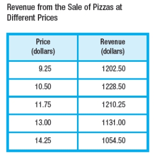 A pizza parlor has been experimenting with lowering the price of their large one-topping pizza to promote sales. The average revenues from the sale of large one-topping pizzas on a Friday night (5 P.M. to midnight)  at various prices are given below. Find a model for the data.   A)    B)    C)    D)    E)   