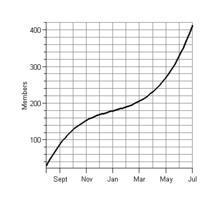 The graph below gives membership in an organization during its first year. Estimate the instantaneous rate of change in membership in September.   A)  48 members per month B)  12 members per month C)  89 members per month D)  96 members per month E)  32 members per month