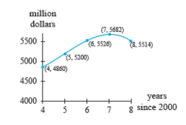 A graph of a model for the sales of services between 2004 and 2008 by Kelly Services, Inc., a leading global provider of staffing services, is shown below.   Use the graph to calculate the average rate of change in Kelly's sales of services between 2005 and 2007. A)  241 million dollars per year B)  274 million dollars per year C)  5500 million dollars per year D)  550 million dollars per year E)  5 million dollars per year