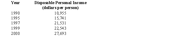 Calculate the average rate of change in disposable personal income between 1995 and 2000. Round your answer to the nearest dollar.   A)  2390 dollars per person per year B)  1195 dollars per person per year C)  3348 dollars per person per year D)  5150 dollars per person per year E)  1030 dollars per person per year