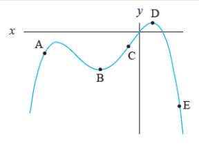 Use the figure to answer the questions.   Is the graph steeper at point C or at point E? A)  E B)  D C)  B D)  A E)  C