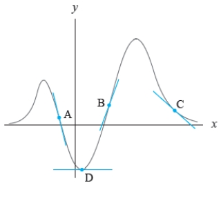 Identify which points have lines drawn through them that are not tangent to the graph.   A)  A and B B)  B and C C)  A and D D)  B and D E)  A and C