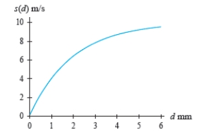 The figure shows the terminal speed, in meters per second, of a raindrop as a function of the size of the drop measured in terms of its diameter.   Estimate the derivative of the speed for a diameter of 2 mm. A)  1.7 B)  3.7 C)  0.3 D)  3.2 E)  4.7