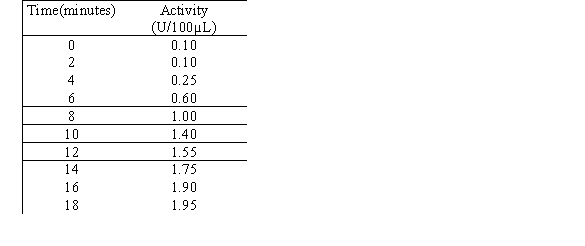 A chemical reaction begins when a certain mixture of chemicals reaches 95°C. The reaction activity is measured in units (U)  per 100 microliters (100µL)  of the mixture. Measurements during the first 18 minutes after the mixture reaches 95°C are listed in Table below. Chemical Reaction   The Logistic model for the above data is approximately given as     . Estimate the average rate of change of the reaction activity between 5 minutes and 15 minutes. Round your answer to three decimal places. A)  0.141   B)  0.071   C)  0.227   D)  0.113   E)  7.074  