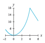 Determine whether the function is continuous or differentiable for given input values.   A)  The function is continuous on the input interval shown, but it is not differentiable at x = 4. B)  The function is continuous on the input interval shown, but it is not differentiable at x = 6. C)  The function is not continuous on the input interval shown, but it is not differentiable at x = 6. D)  The function is not continuous on the input interval shown, but it is not differentiable at x = 4. E)  The function is both continuous and differentiable at x = 4.