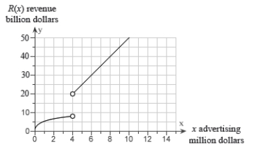When advertising an existing commodity, companies are interested in changes in revenue totals at various levels of advertising. The figure shows the advertising threshold effect for a certain commodity.   Determine the input value where the line tangent to the graph is not defined. A)    B)    C)    D)    E)   