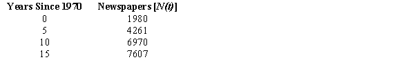 Using the following table, estimate     A)  127 newspapers per year B)  499 newspapers per year C)  542 newspapers per year D)  335 newspapers per year E)  64 newspapers per year