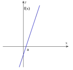 Sketch a slope graph of the function.   A)    B)    C)    D)    E)   