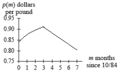 The figure shows cattle prices (for choice 600-pound steer calves)  from October 1994 through May 1995.   Identify the input value where the derivative fail to exist. A)  m = 4 B)  m = 3 C)  m = 0 D)  m = 7 E)  m = 2