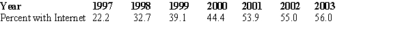 The following table gives the percent of the U.S. population with Internet connections for the years 1997 to 2003. Use a calculator to find the logistic function that models these data. Use x as the number of years past 1995.   Source: U.S. Department of Commerce A)    B)    C)    D)    E)   