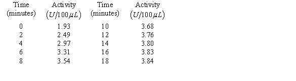 A chemical reaction begins when a certain mixture reaches   C. The reaction activity is measured in units (U)  per 100 microliters   of the mixture. Measurements during the first 18 minutes after the mixture reaches   C are listed in the accompanying table. Estimate the limiting value.   A)  3.86 B)  1.93 C)  4.06 D)  3.83 E)  1.73