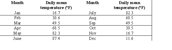 The table below gives the normal daily mean temperatures, based on a 30-year period 1961 through 1990, for a certain city. Use the data to estimate the amplitude to the nearest degree.   A)    B)    C)    D)    E)   