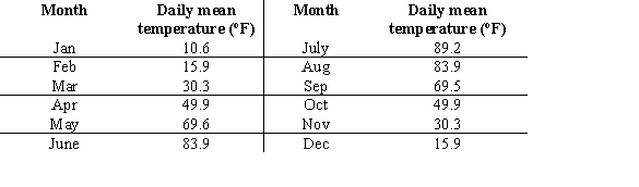 The table below gives the normal daily mean temperatures, based on a 30-year period 1961 through 1990, for a certain city. Use the data to estimate the period.   A)  11 months B)  2 months C)  4 months D)  12 months E)  360 months