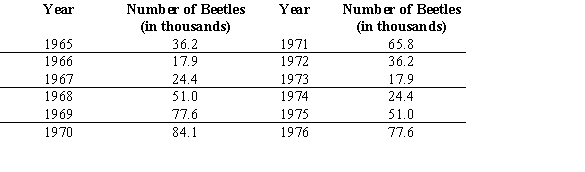 <strong>Some populations of animals exhibit periodic behavior over time. During the 1960s and 1970s, two scientists carefully studied the population of the Carabid beetle in a region of the Netherlands. Assume that the table below shows the results from their study. Renumber the input data as years since 1965. Using only the data, estimate the horizontal shift, where a shift of zero corresponds to the year 1964. Round your answer to the nearest year.  </strong> A) 4 years B) 34 years C) 7 years D) 5 years E) 3 years <div style=padding-top: 35px> 
