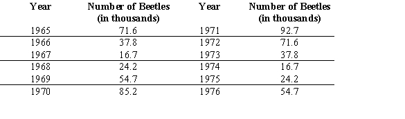 Some populations of animals exhibit periodic behavior over time. During the 1960s and 1970s, two scientists carefully studied the population of the Carabid beetle in a region of the Netherlands. Assume that the table below shows the results from their study. Without the aid of technology, choose the sine model which is the most reasonable fit to data, where x is the number of years since 1964.   A)    B)    C)    D)    E)   
