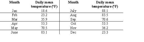The table below gives the normal daily mean temperatures, based on a 30-year period 1961 through 1990, for a certain city. Which of the following sine models best represents the mean daily temperature, where x denotes the number of the month in a calendar year.   A)    B)    C)    D)    E)   